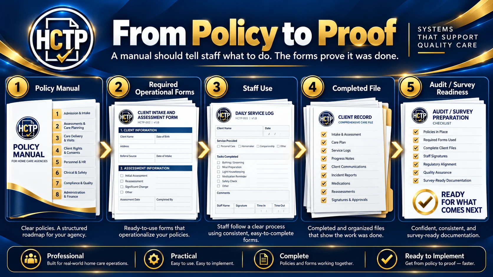 From Policy to Proof: policy, required operational forms, staff use, completed file, audit and survey readiness.